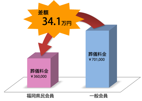 ふくおか県民会員はお得